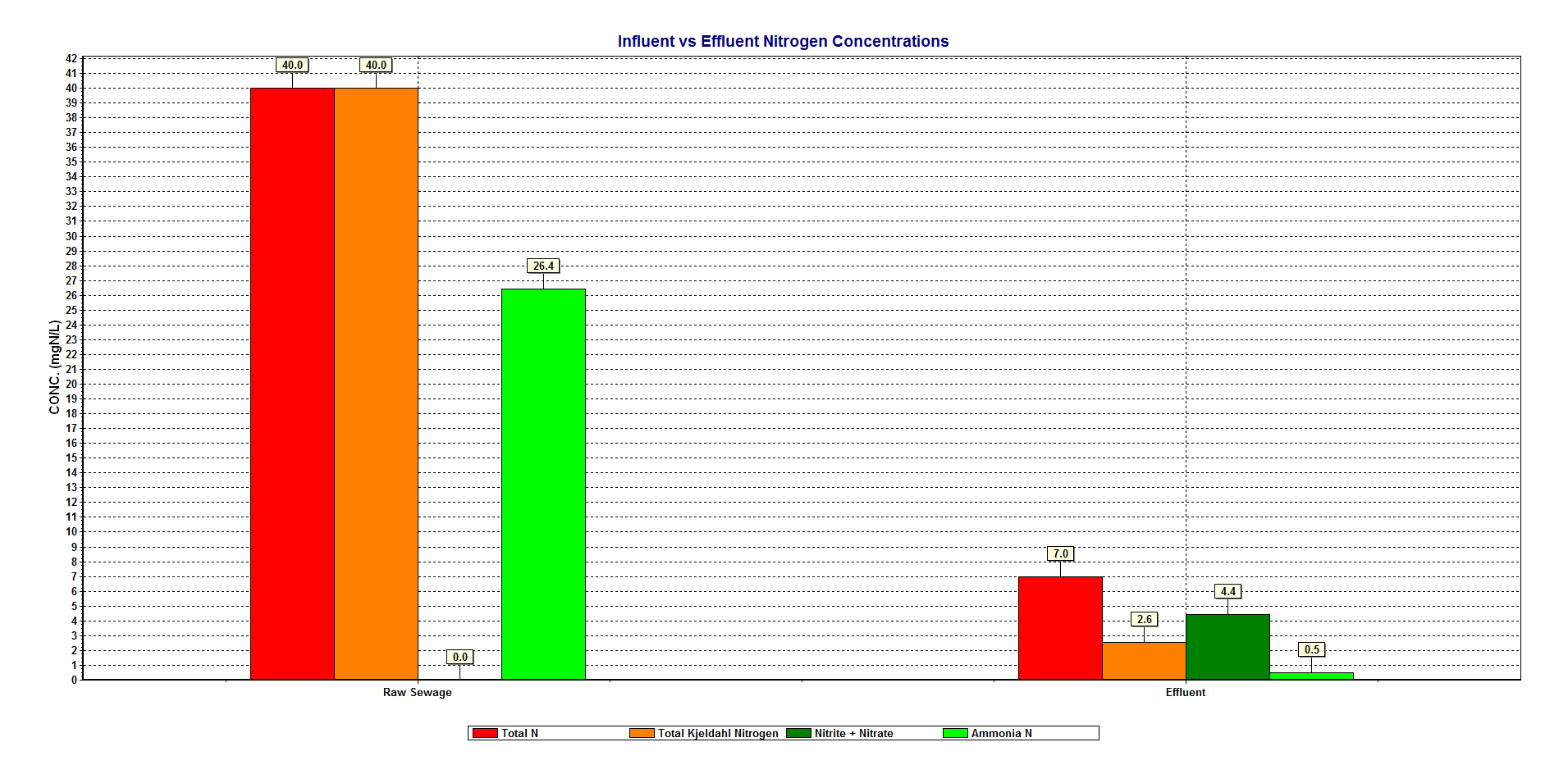 influent-vs-effluent-nitrogen-concentrations