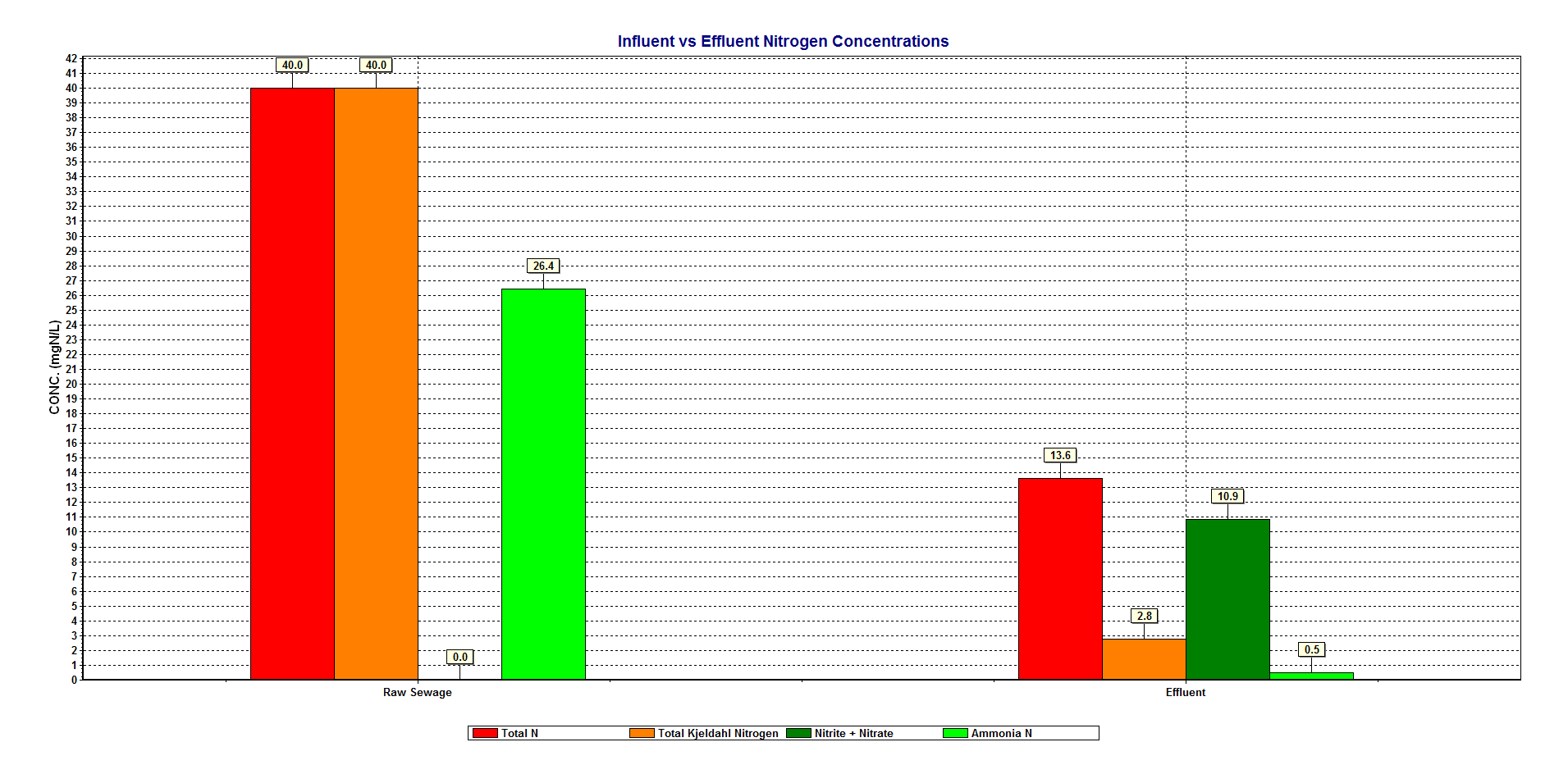 unblanced-influent-vs-effluent-nitrogen-concentrations